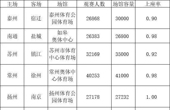 苏超第七轮上座率强得可怕！

现场观看的人数永远只是球馆容量的上限，如果有十
