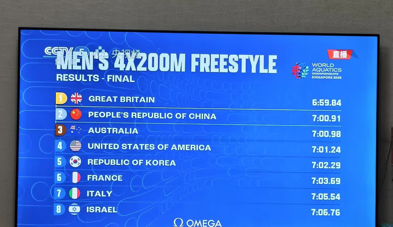 太牛啦！中国队在新加坡游泳世锦赛男子4*200米自由泳接力赛中简直绝了。北京时间