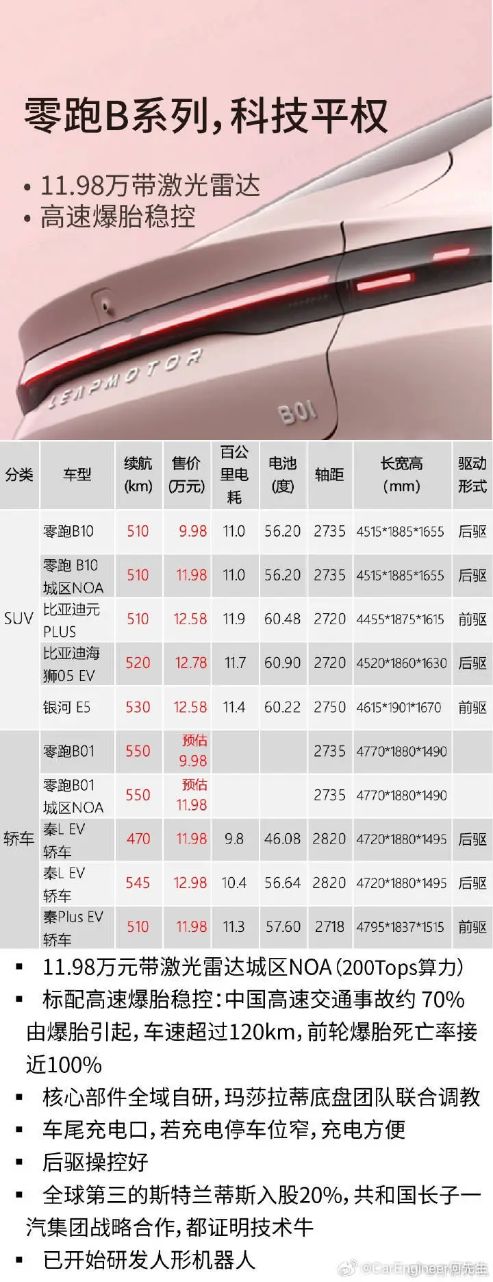 零跑是最像比亚迪的，零跑之所以能够一直高配置低售价模式，而且还能盈利。
核心原因