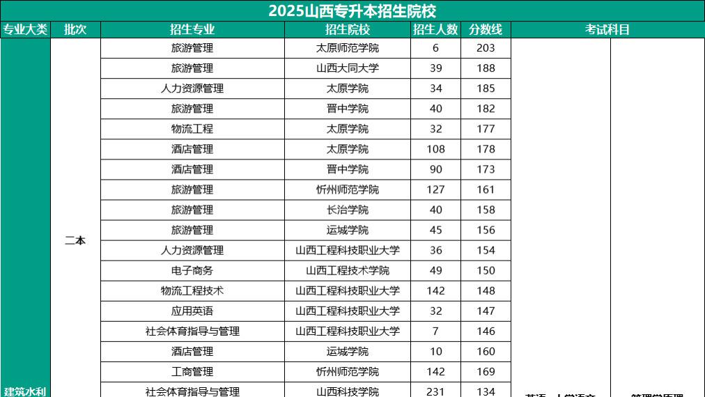 2025年山西专升本建筑水利类招生院校汇总