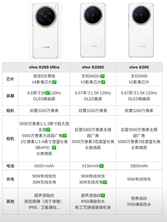 真看不懂vivo了。

怎么突然变这么强了？vivo X200s不仅换了直屏还补