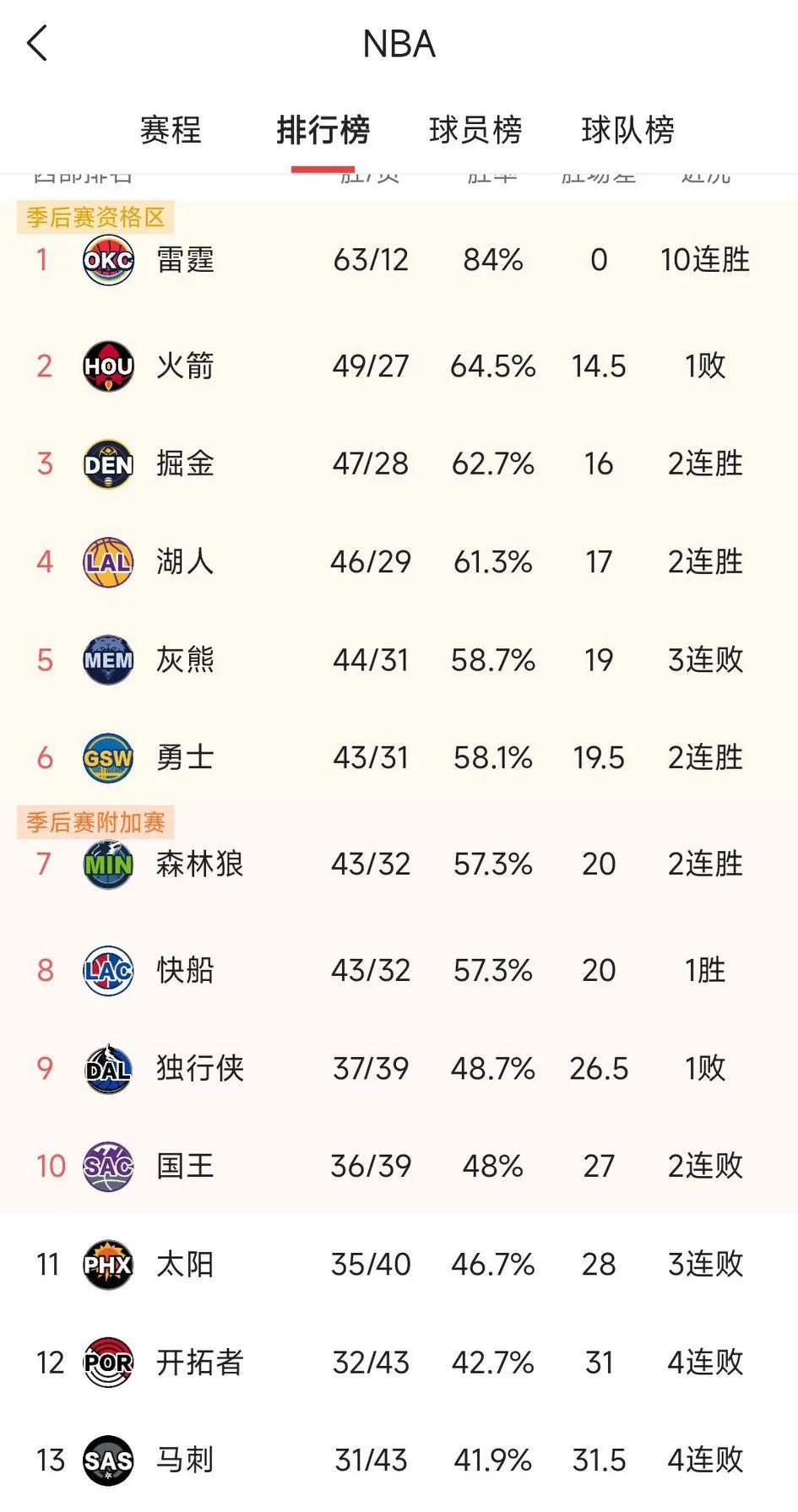今天湖人主场依靠替补芬兰史密斯和文森特的双20得分，主场104比98胜火箭，最新