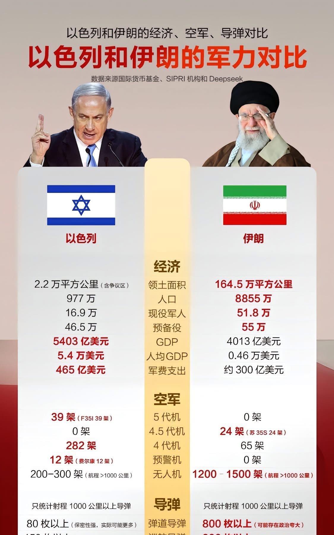 以色列和伊朗军事实力对比。
