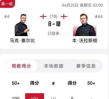爆冷，塞尔比世锦赛一轮游
走出抑郁症阴影的塞尔比，在本赛季表现不俗，拿了三个冠军