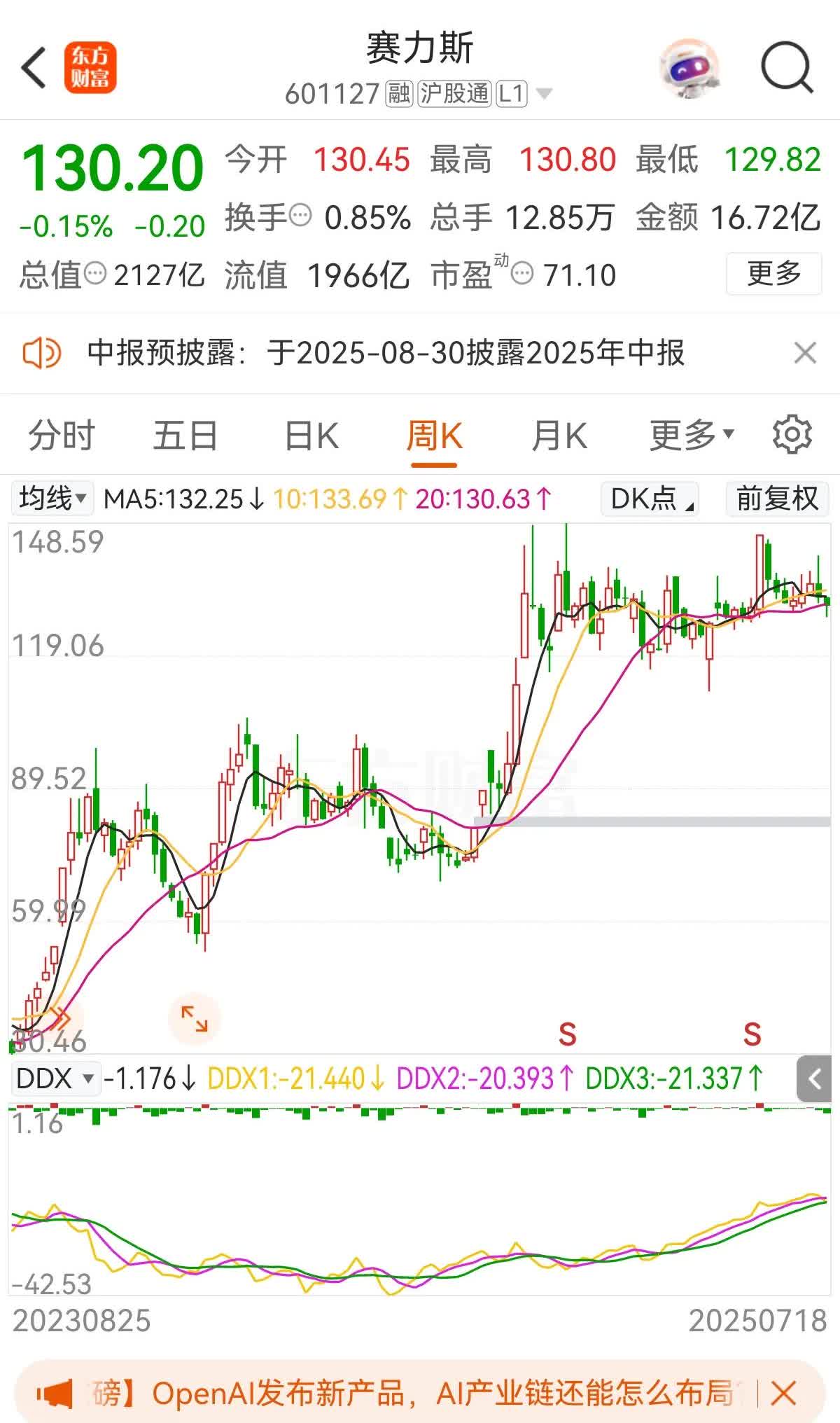 赛力斯已经连续示弱好几周了，但是其他方面都在向好（大盘环境，上市公司经营情况等）