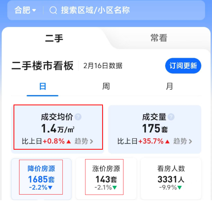 均价1.4万！  合肥二手房市场真的好起来了！
