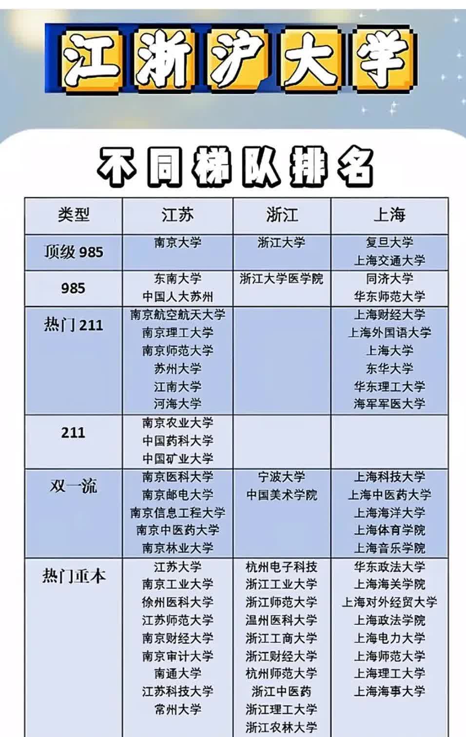 江浙沪大学同档次比较！看了这个，觉得张雪峰形容浙江高校资源一点都不错: 浙大和其