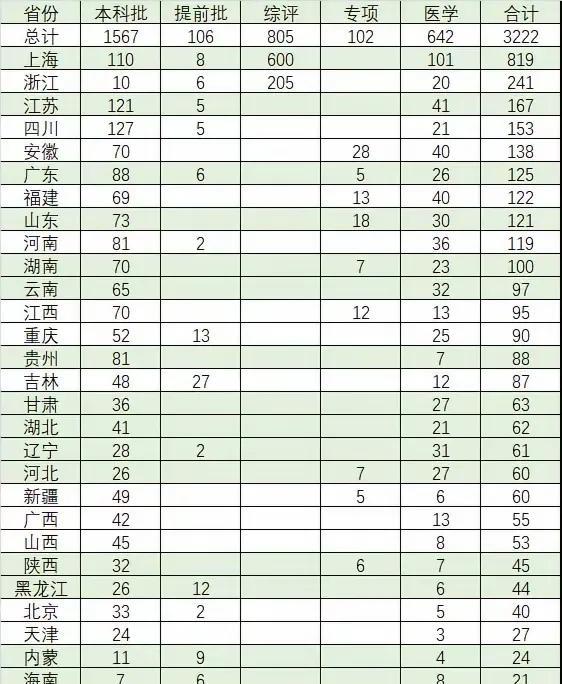 从复旦大学的招生计划也可以看出，对长三角尤其是上海、浙江、江苏招生人数远远超过了