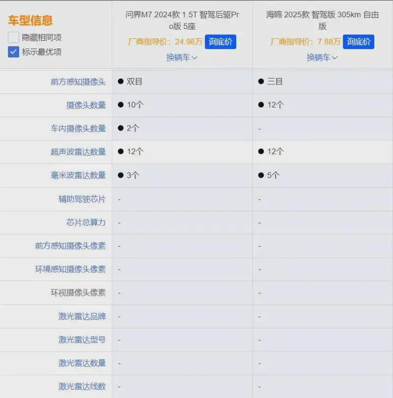 为什么以智驾为卖点的问界，硬件还不如比亚迪的海鸥啊？
为什么M7的雷达数量比海鸥