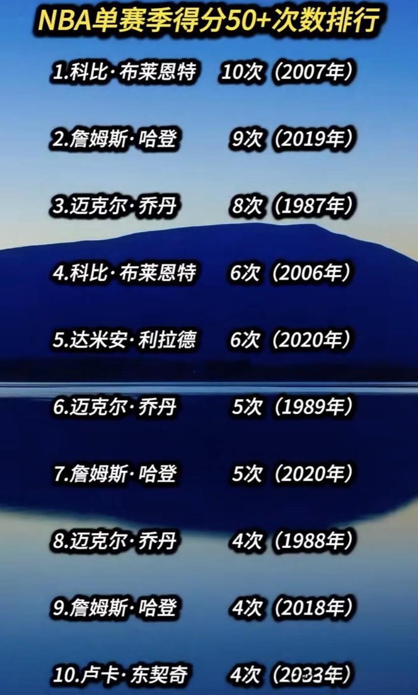 要说NBA单赛季得分50+次数排行里谁是最强得分手，还真不好选。先看看现役球员，