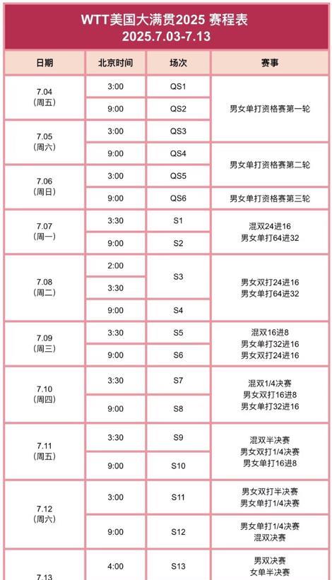WTT美国大满贯2025年7月3日—13日赛程表
7月4日—6日是资格赛时间，