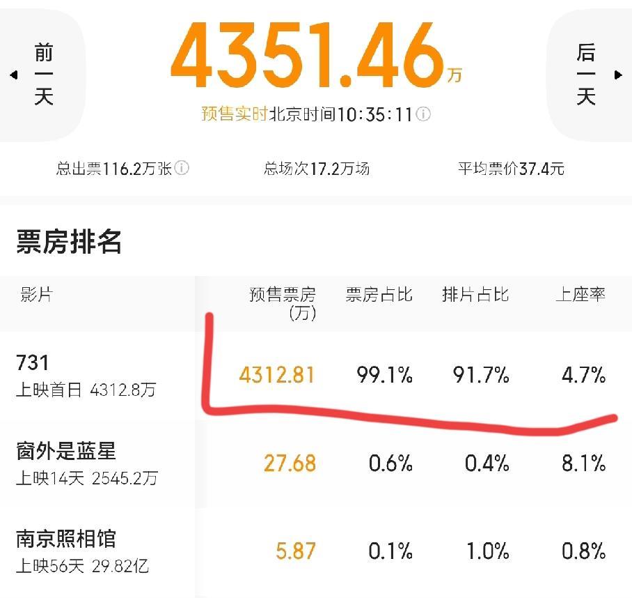 《731》上映首日预售，
票房已经4300万了，总预售票房超过6800万，快要破