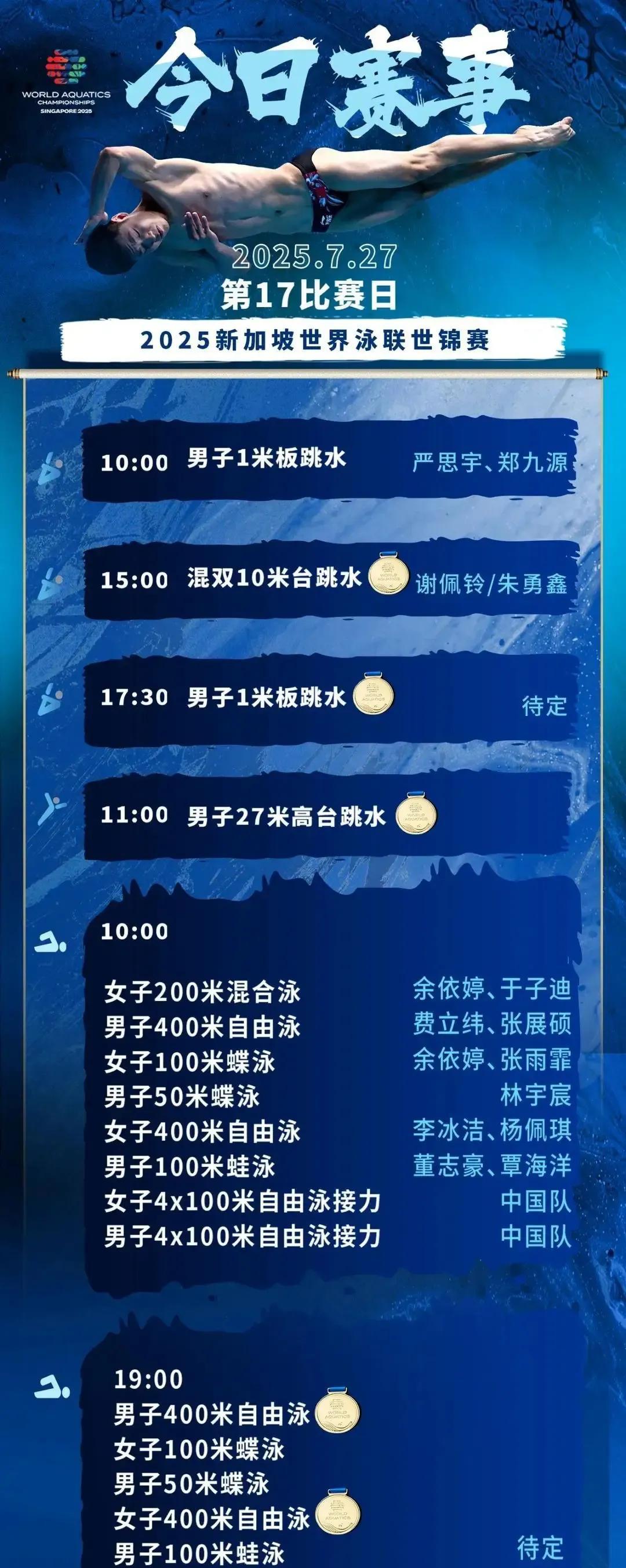 游泳世锦赛游泳第一天预赛中国队表现不错！
男子4乘100自，第四名晋级决赛
女子