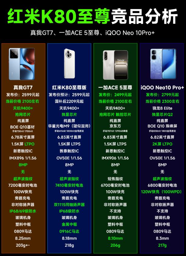 红米K80至尊版和竞品对比，说几个结论吧：
1、和红米K80至尊版对标的一加AC
