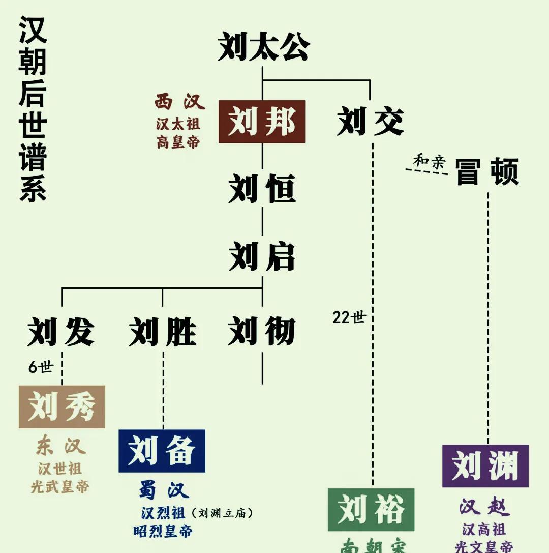 汉朝后世谱系，从刘太公一脉展开。西汉刘邦开启基业，经刘恒、刘启、刘彻延续，分支刘