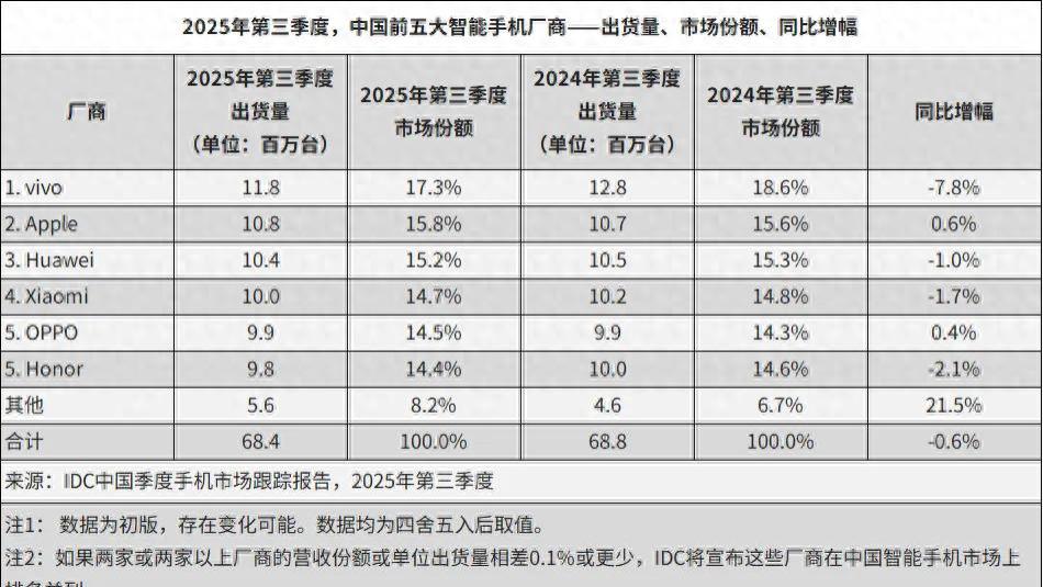 中国手机市场洗牌：小米第四，华为第三，第一名意料之中