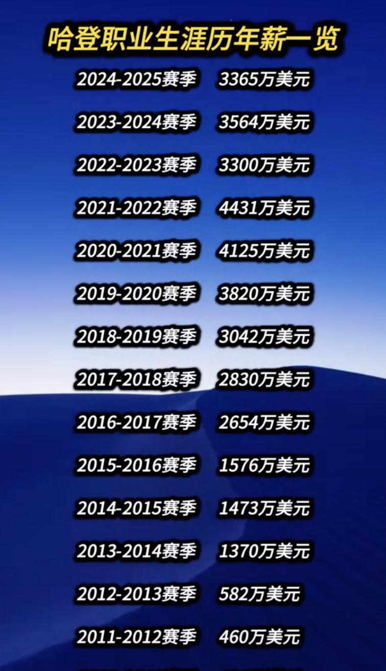 哈登的职业生涯年薪变化就像一部励志大片。2009 - 10赛季，他在雷霆年薪仅4