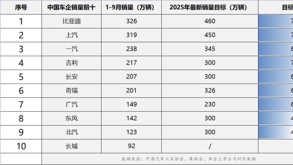 “金九银十”打响冲刺战，比亚迪最新销量目标完成率71%持续领跑