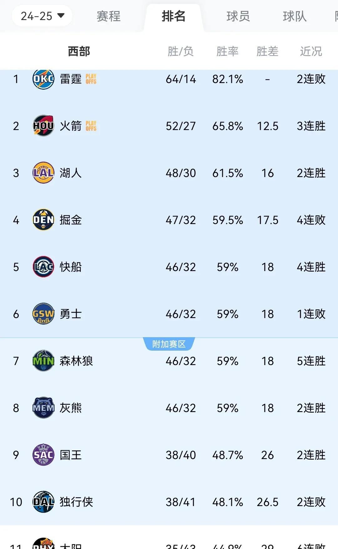 NBA最新战况排名西部
第一 雷霆 64胜14负
第二 火箭 52胜27负
第三