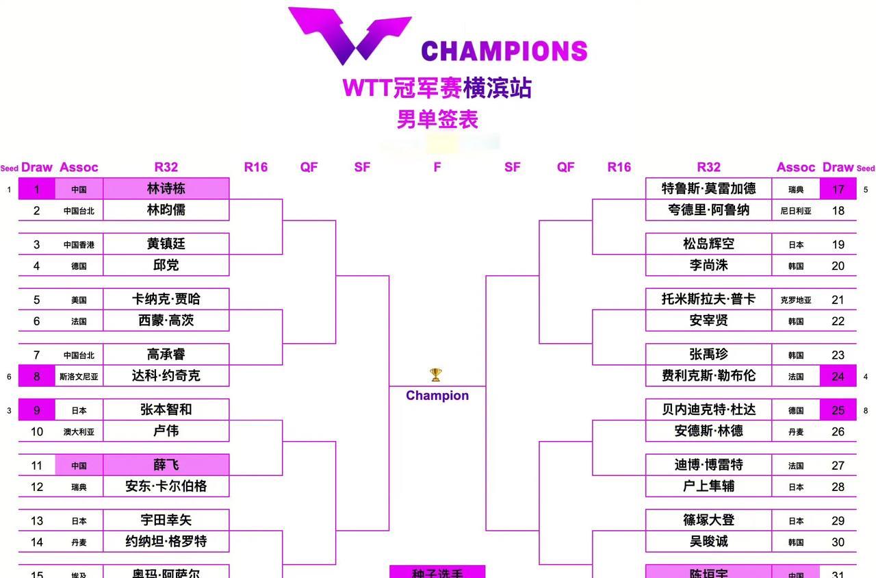 WTT横滨冠军赛签位已出，几家欢喜几家愁呀！
       林诗栋第一场就对阵林