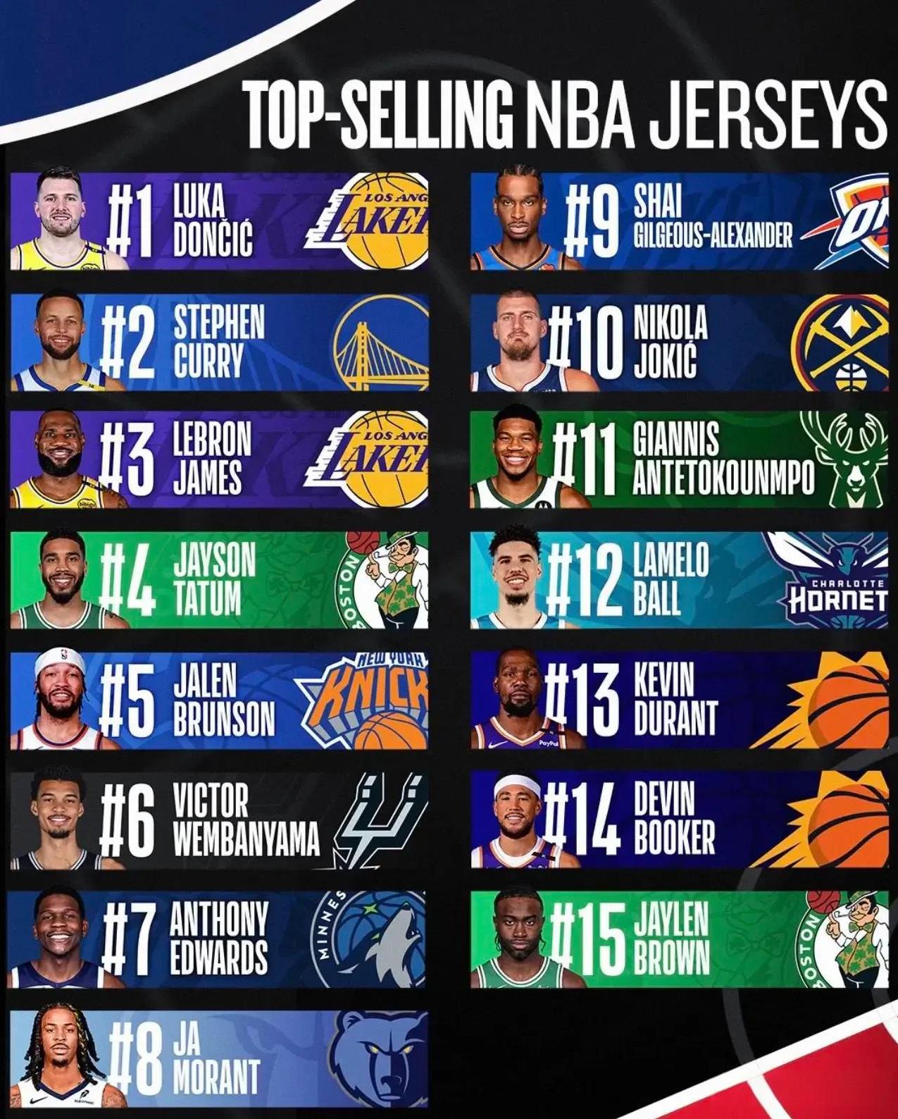 库里实至名归啊
NBA官方公布了本赛季后半赛季球员球衣销量排行榜，其中詹姆斯第3