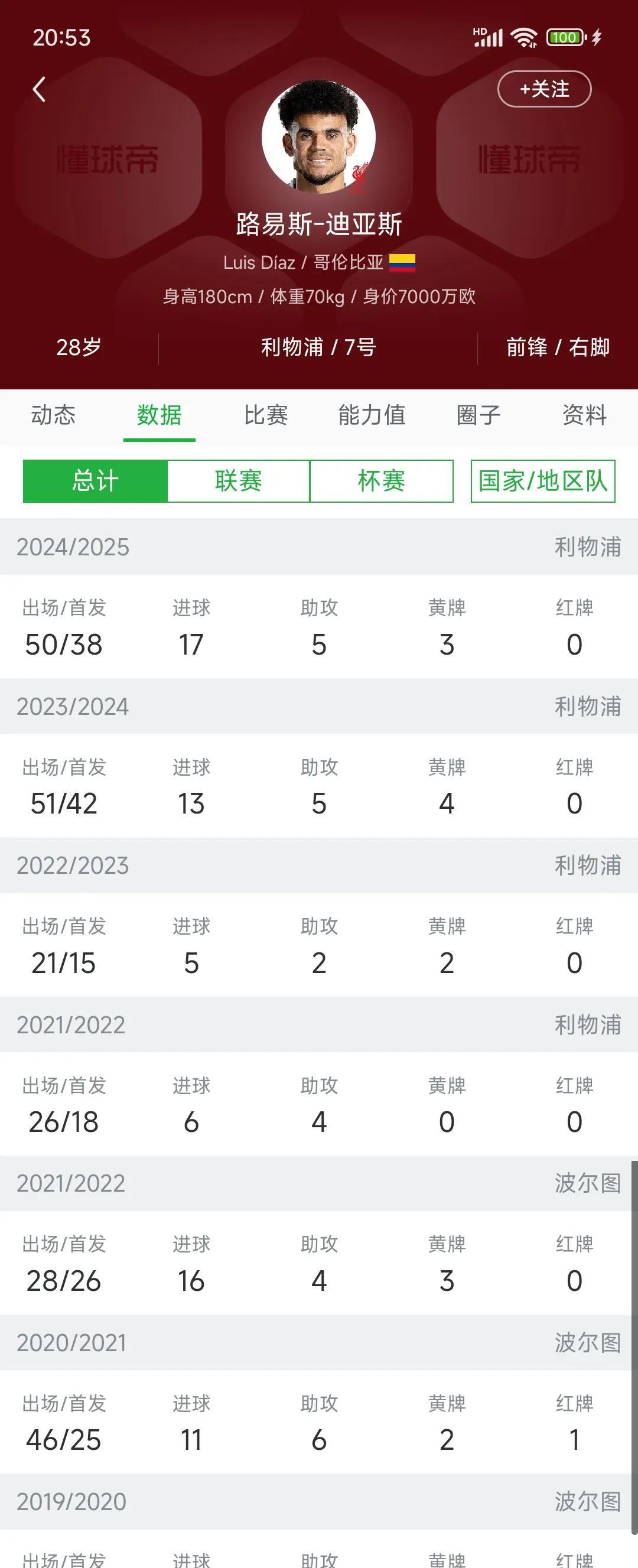 外网都说拜仁7500万欧元拿下迪亚斯啦！
这是他踢英超的数据，最强就是上赛季17