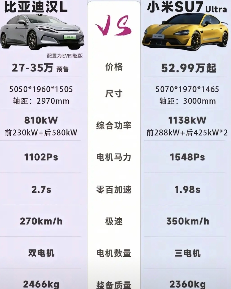 汉L定价证明了小米su7 ultra卖一台亏一台。
注意，2.7秒百公里加速是指