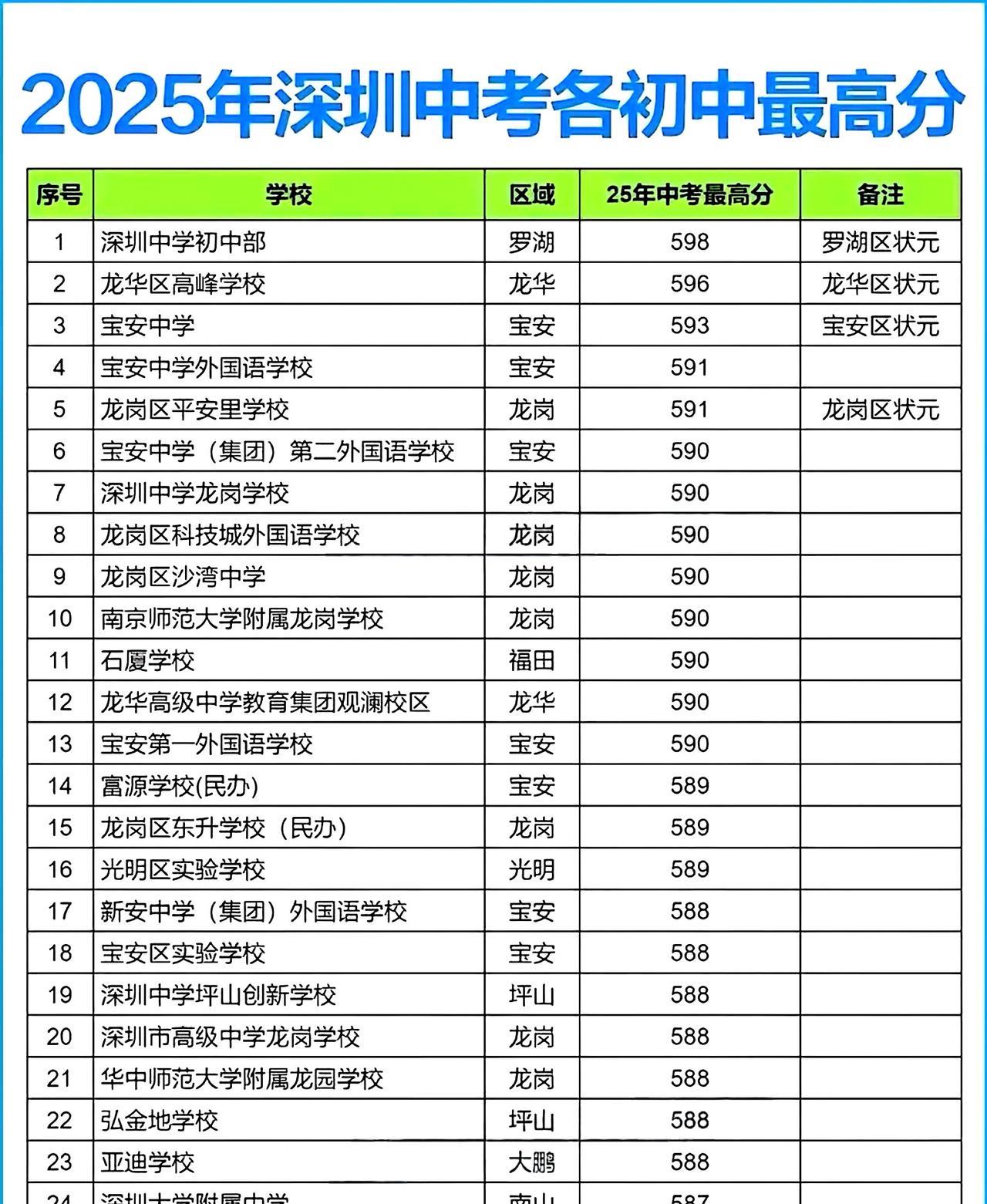 #2025深圳中考 #初中最高分 #教育分享 