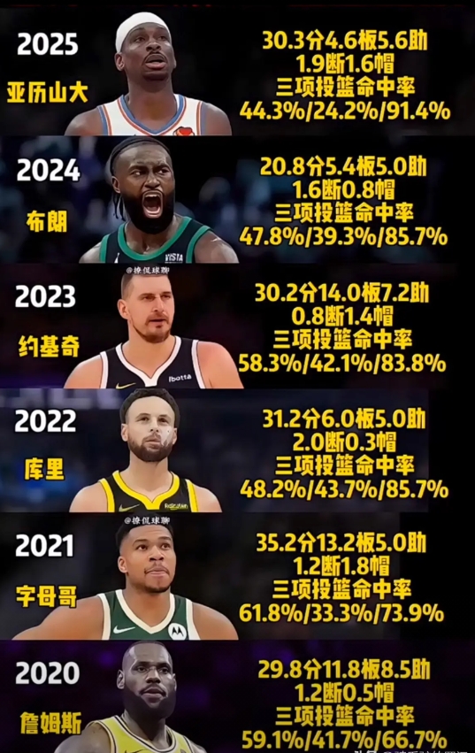 近6年FMVP含金量PK，第一名毫无悬念，杰伦布朗争议最大！
字母哥2021年封