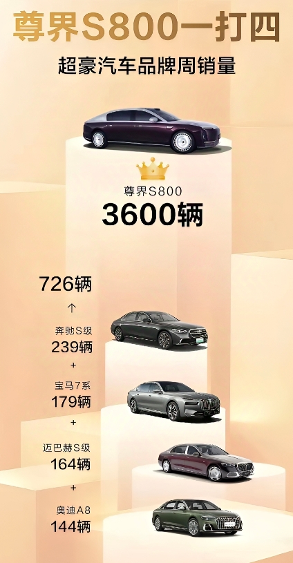 尊界S800把压力传给了谁？
6月6日，尊界宣布上市7天，大定达到3600台。这
