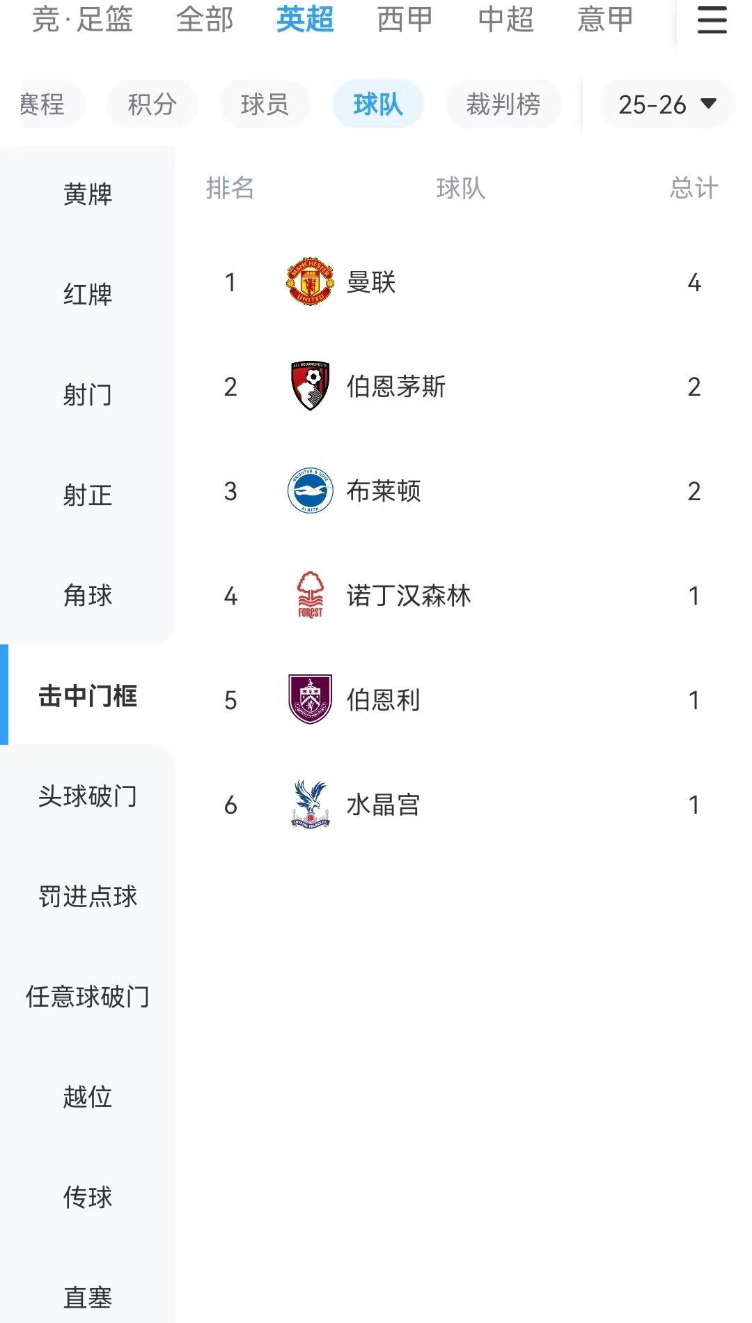 英超3轮比赛，曼联4次击中门框，冠绝英超
英超第三轮还没有踢完，不过曼联有几个进