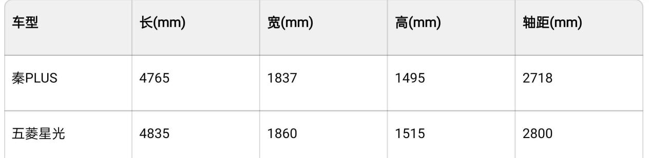 比亚迪DM-i有压力了？五菱星光，优惠后不到7万，比秦PLUS大一圈