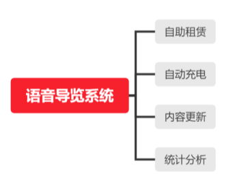 什么是自助讲解租赁服务导览系统？