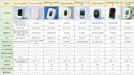 医用指夹血氧仪多少钱？国际认证款实测好用不贵