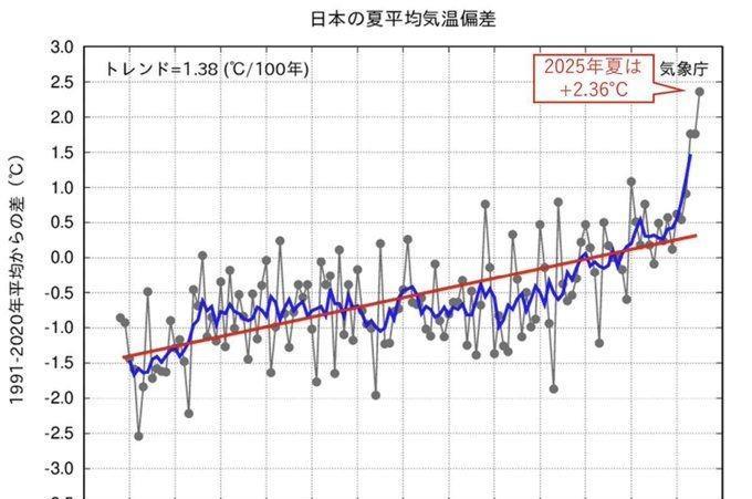 日本出现当地有气象记录以来最热夏季！
根据日本气象厅的统计，2025年夏季（6～