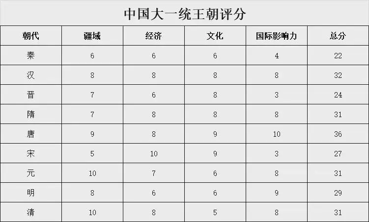 我认为的中华大一统王朝评分。
