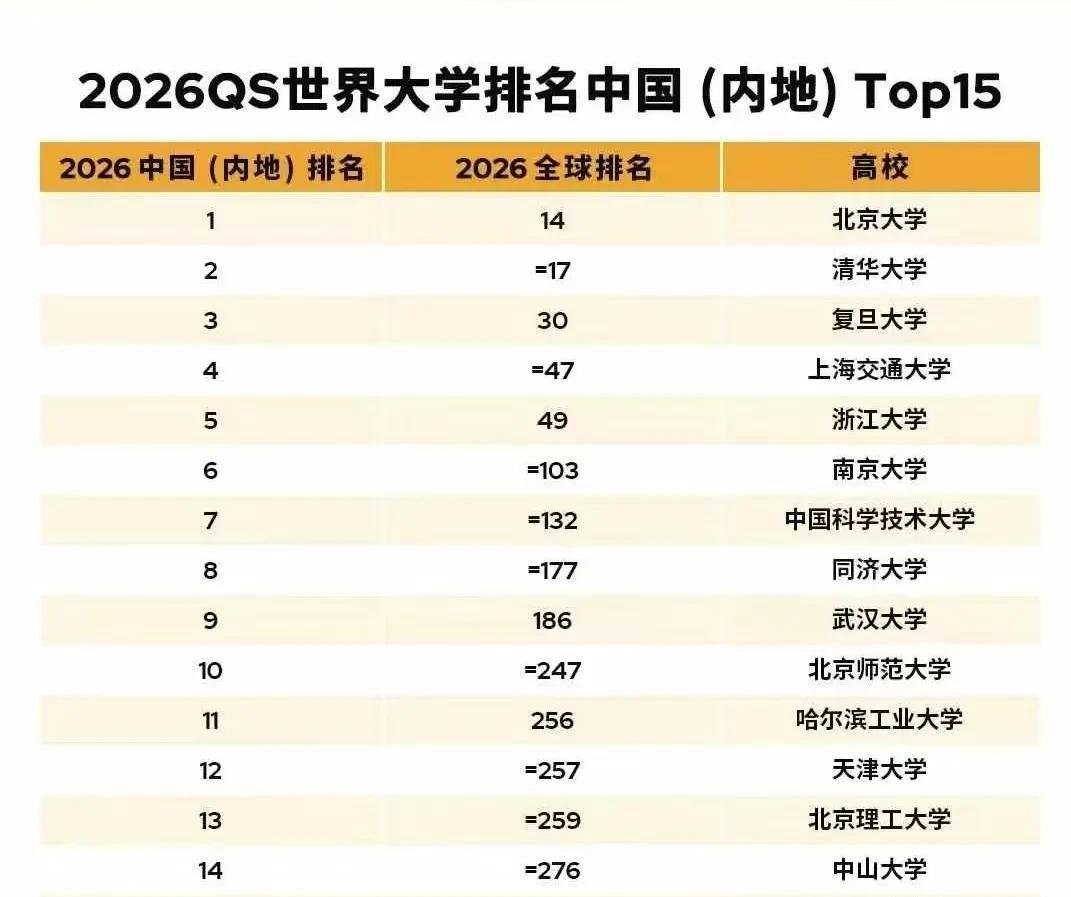 2026年QS世界大学排名出炉啦
看看中国名校的最新世界排名