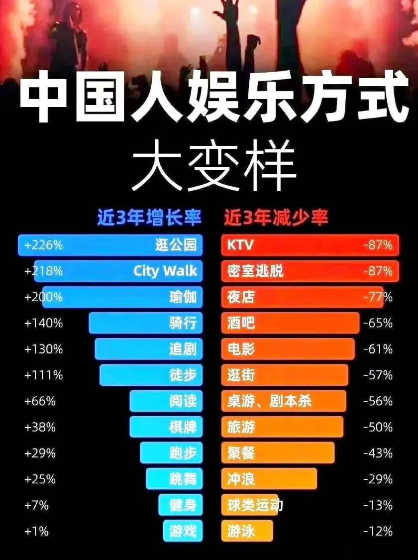 现在大家放松的方式已经变了