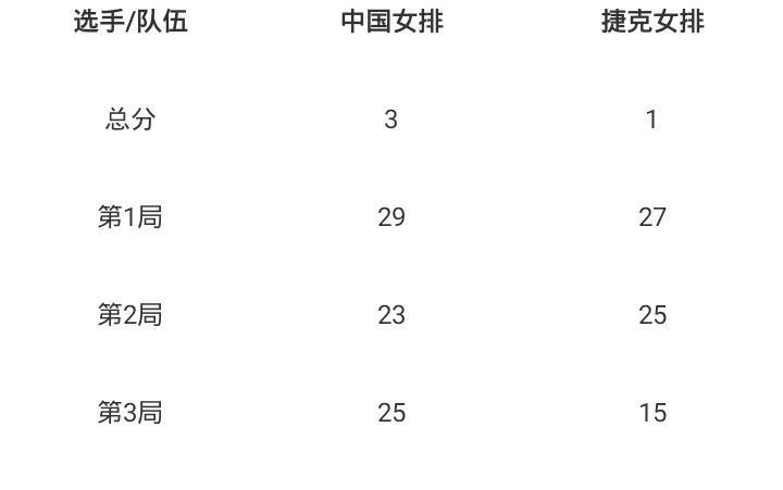 吴梦洁25分
庄宇珊20分
王媛媛15分
龚翔宇10分
王奥芊5分
中国女排3-