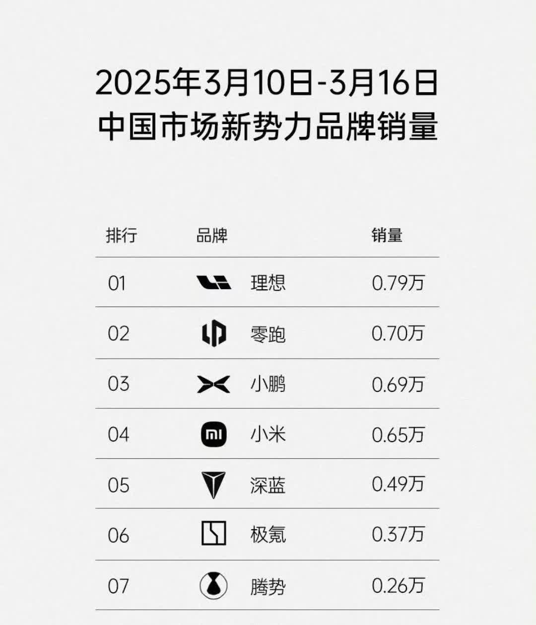刚看到这个新势力品牌销量周榜，确实大吃一惊。让我惊讶的原因并不是理想汽车重回周榜