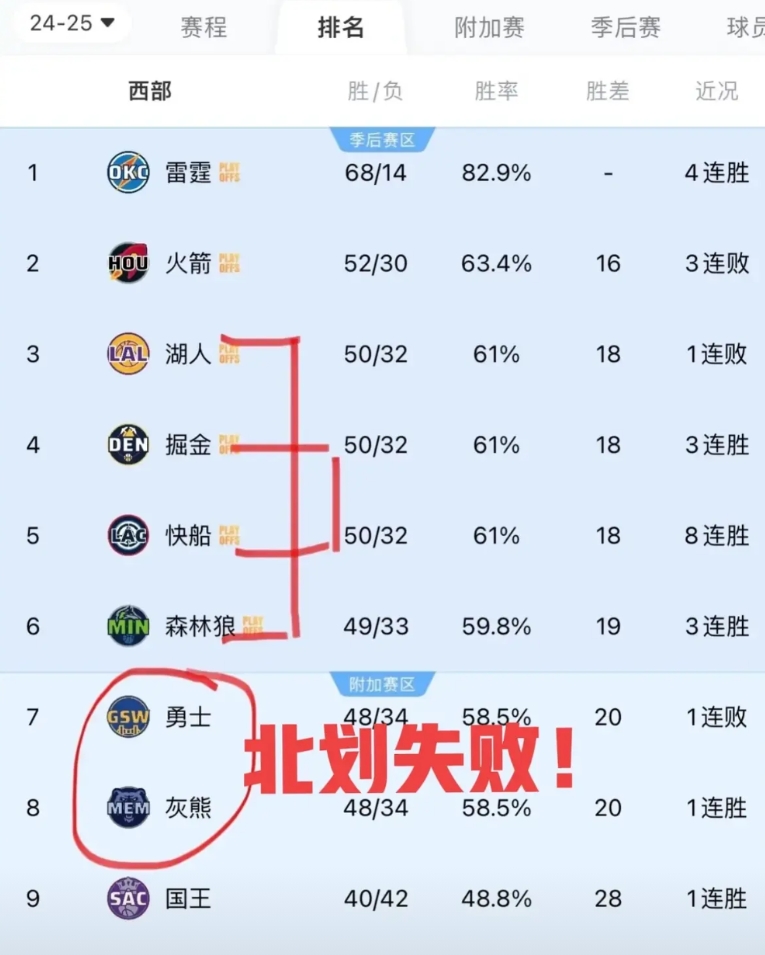 西部的最终排名出来啦！竞争实在是太激烈啦，仿佛回到了将近20年前呢……07 - 