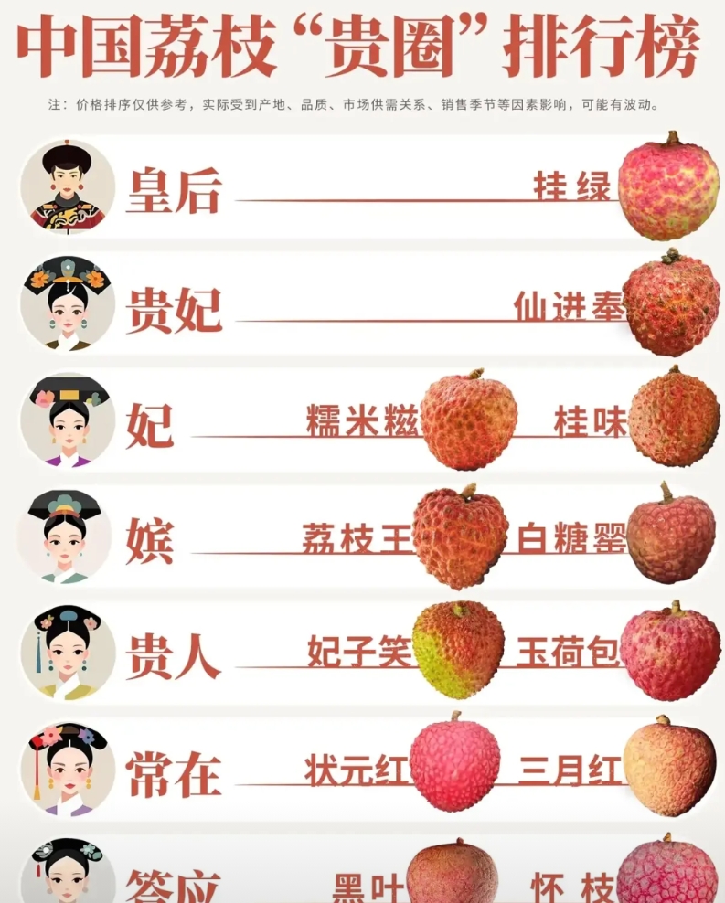 《长安的荔枝》花5000多贯运到长安的新鲜荔枝，原来是中下等货，连白糖罂都比不上