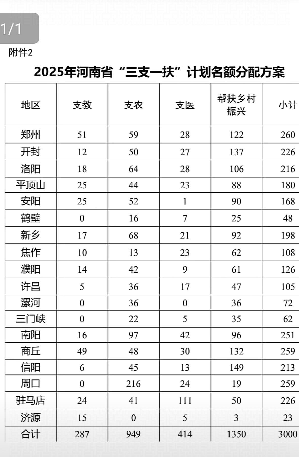 三支一扶河南计划名额分配能看出支教开始变少，支农和帮扶乡村振兴增加名额，反映未来