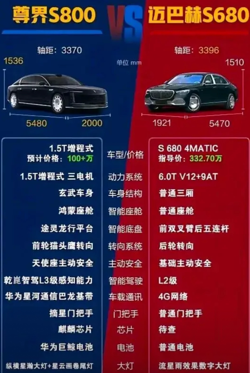 这样一对比，尊界肉眼可见的吊打迈巴赫好几条街，断层领先 远远超越。

反观迈巴赫