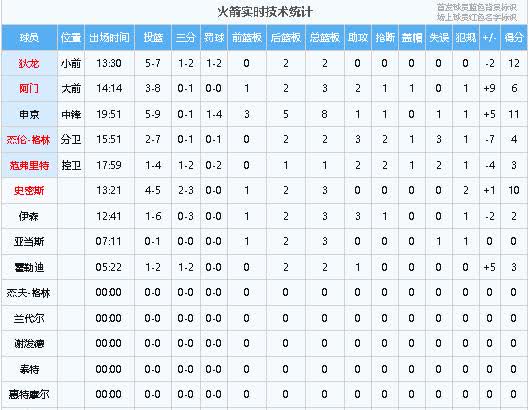 将打铁进行到底？勇士半场罚球6中2，火箭离谱9中2！
NBA常规赛焦点战，勇士