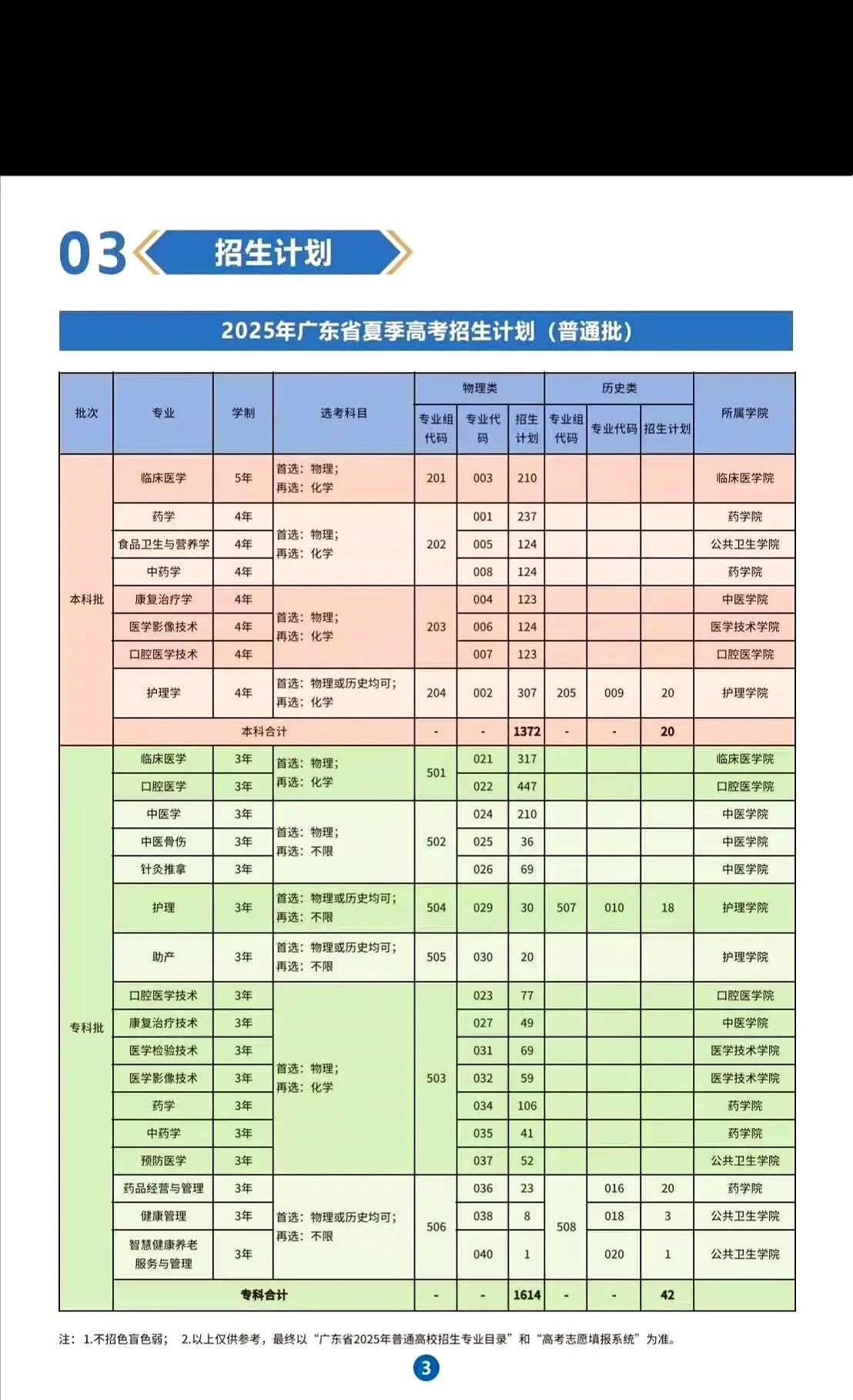 肇庆医学院的招生计划出来了，本科生招收1392人，比去年多了很多，除了去年的药学