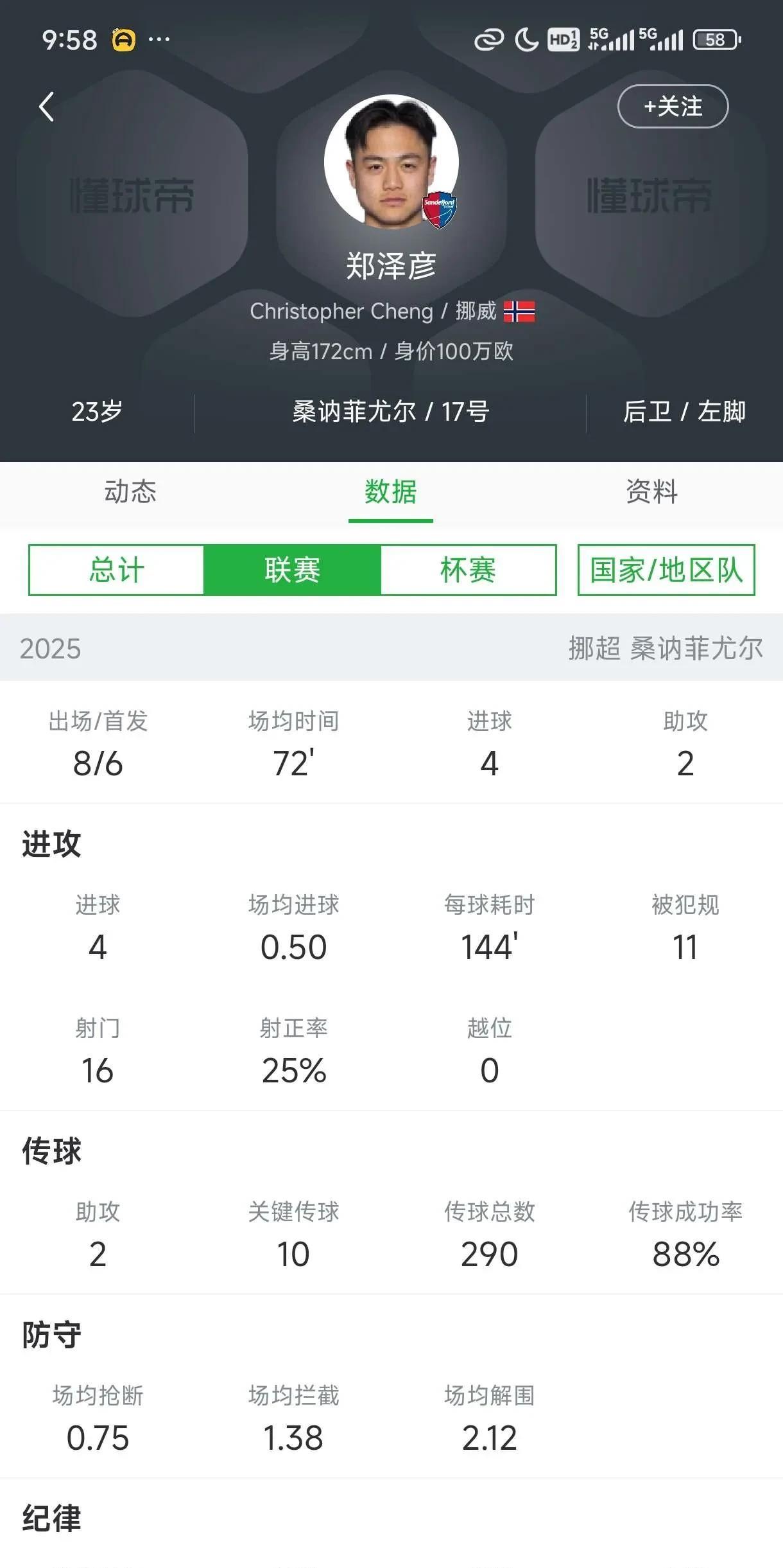 挪威的这个小伙子郑泽彦真的该归化过来，现在他在挪超踢球，能进球能助攻，本人也愿意