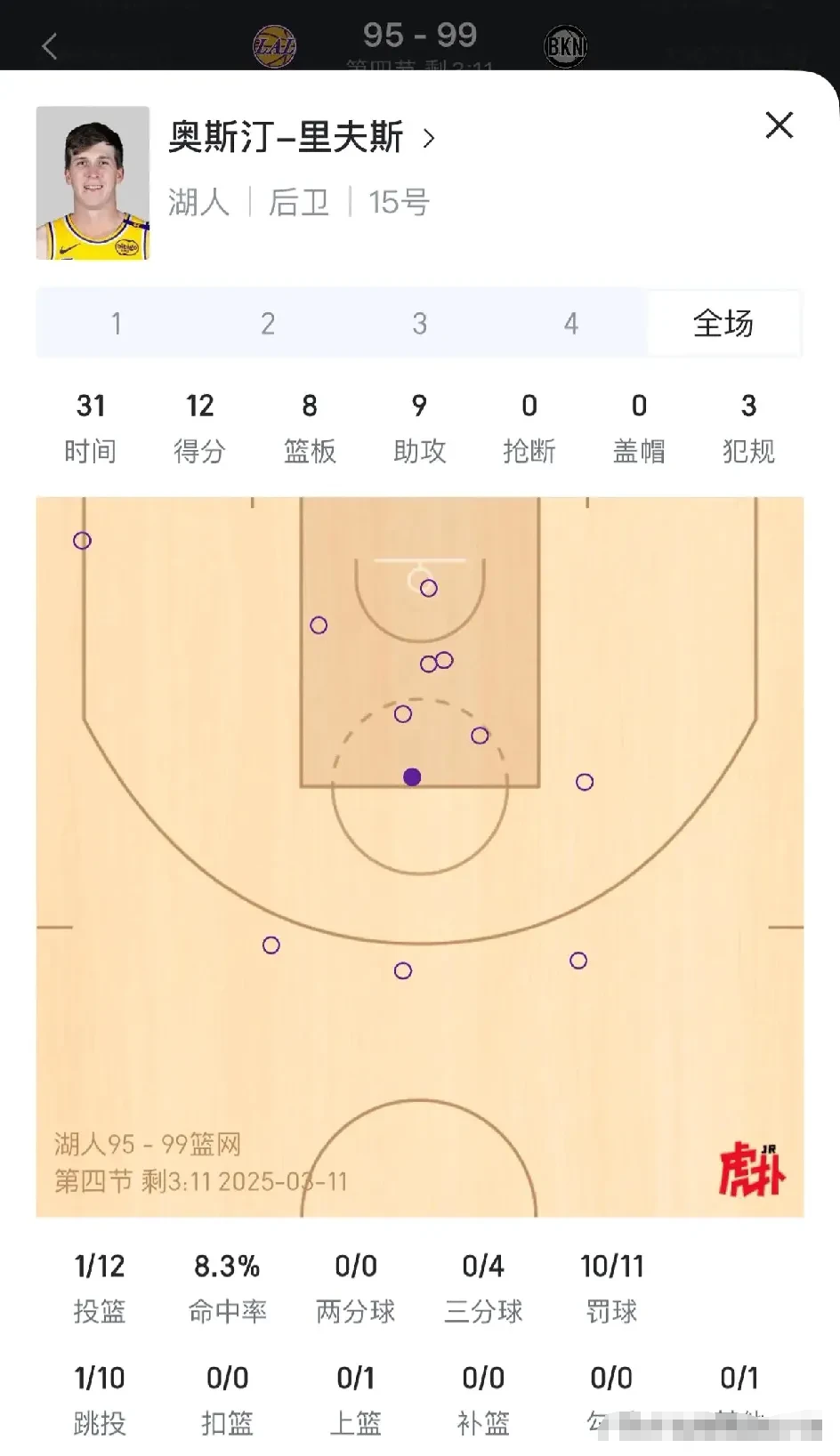 要饭仙人！里夫斯1球12分
最后9秒落后5分，里夫斯长途奔袭得分+2，深得詹姆斯