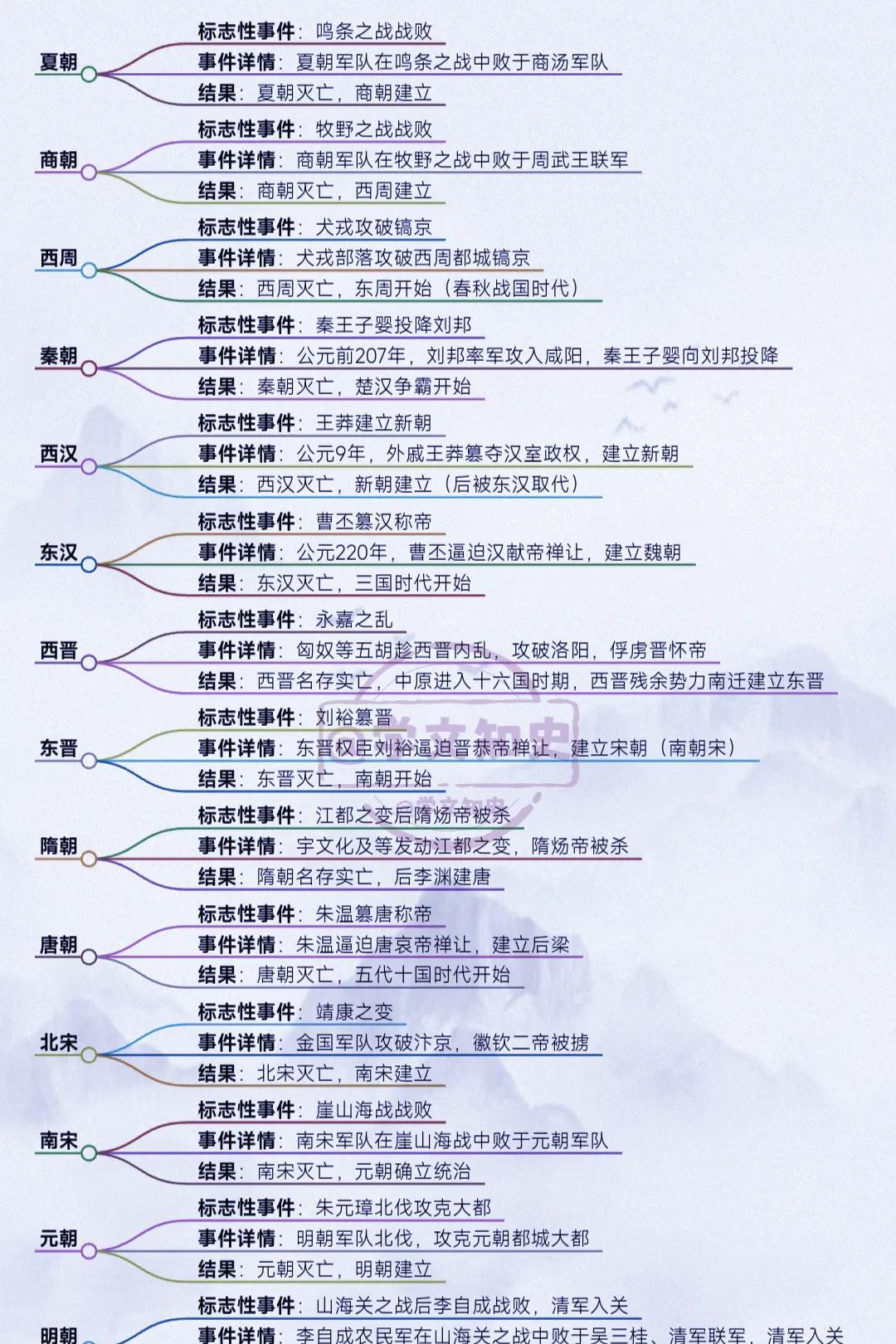 朝代更迭大事件