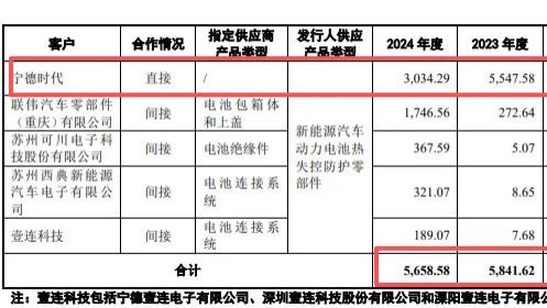 固德电材IPO：宁德时代退出前五大客户，1万平米“无证”房产引合规风险，实控人夫妇获3500万分红再